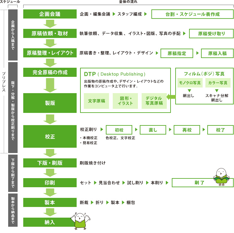 本やパンフレットの制作工程