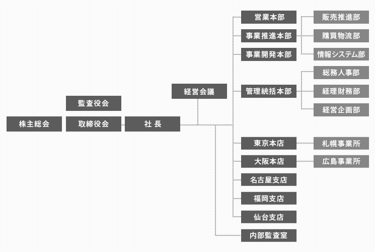 組織図