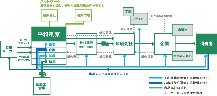 平和紙業の流通経路