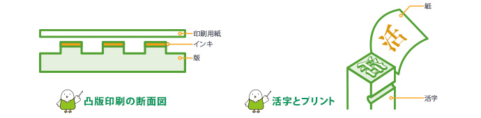 「凸版（活版）印刷」方式