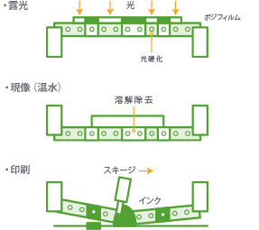 「孔版（シルクスクリーン）印刷」方式